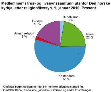 Sektordiagram. Medlemmer i tros- og livssynssamfunn utenfor Den norske kirke, etter religion/livssyn. 1. januar 2010. Prosent.